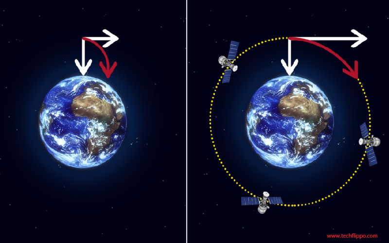 Orbital Mechanics Principle