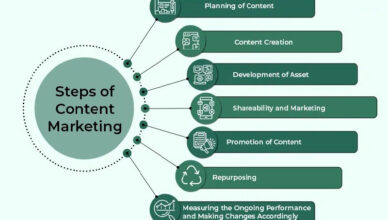 Content Marketing Strategies