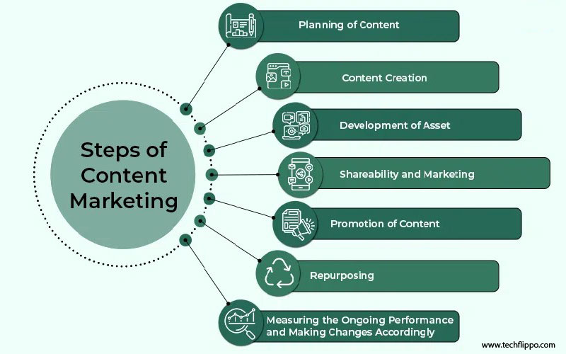 Content Marketing Strategies