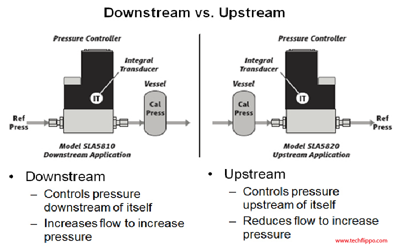 Upstream vs Downstream